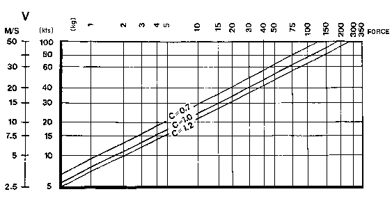 Pressure Exerted by Wind